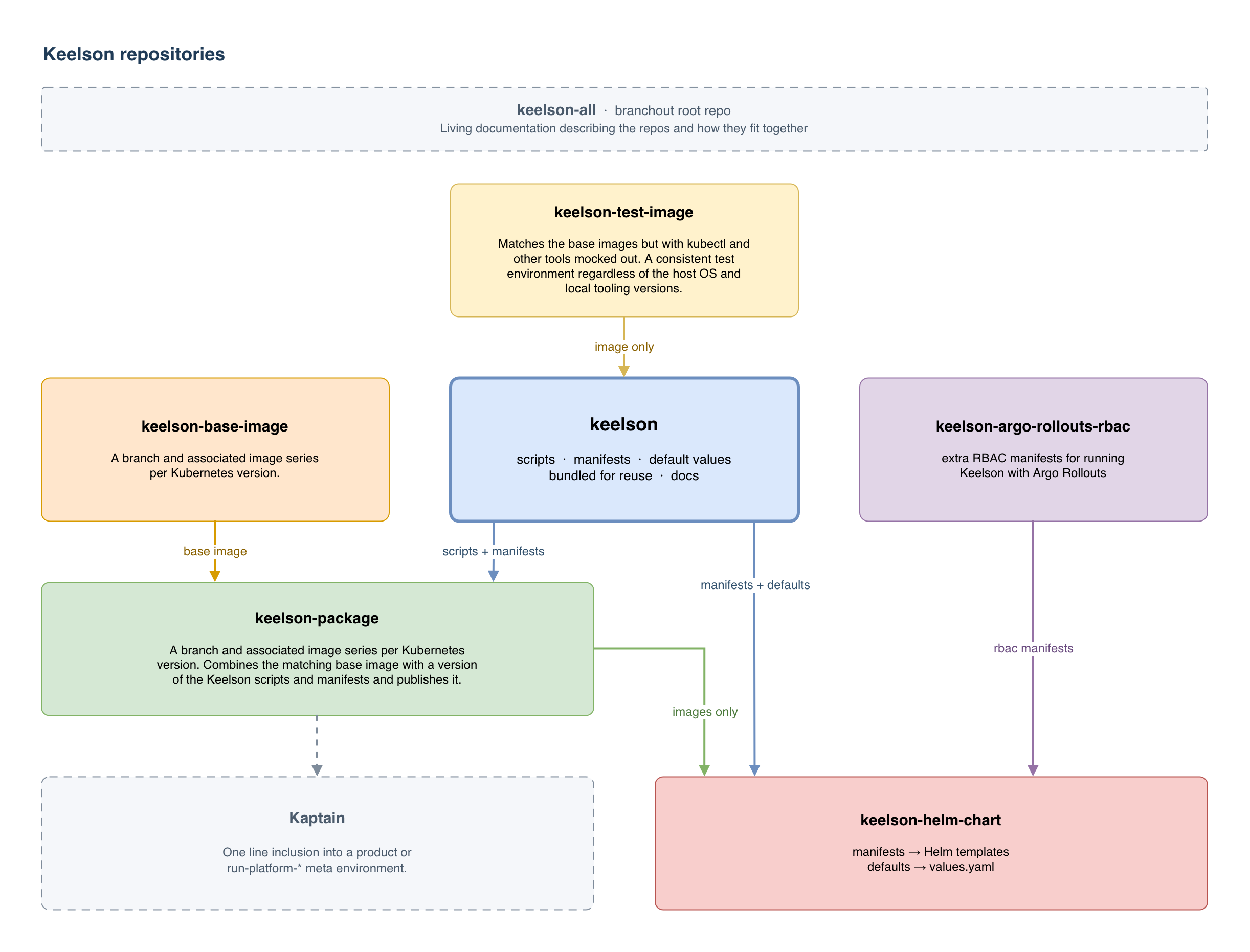 Diagram of the Keelson repositories and how they feed into each other