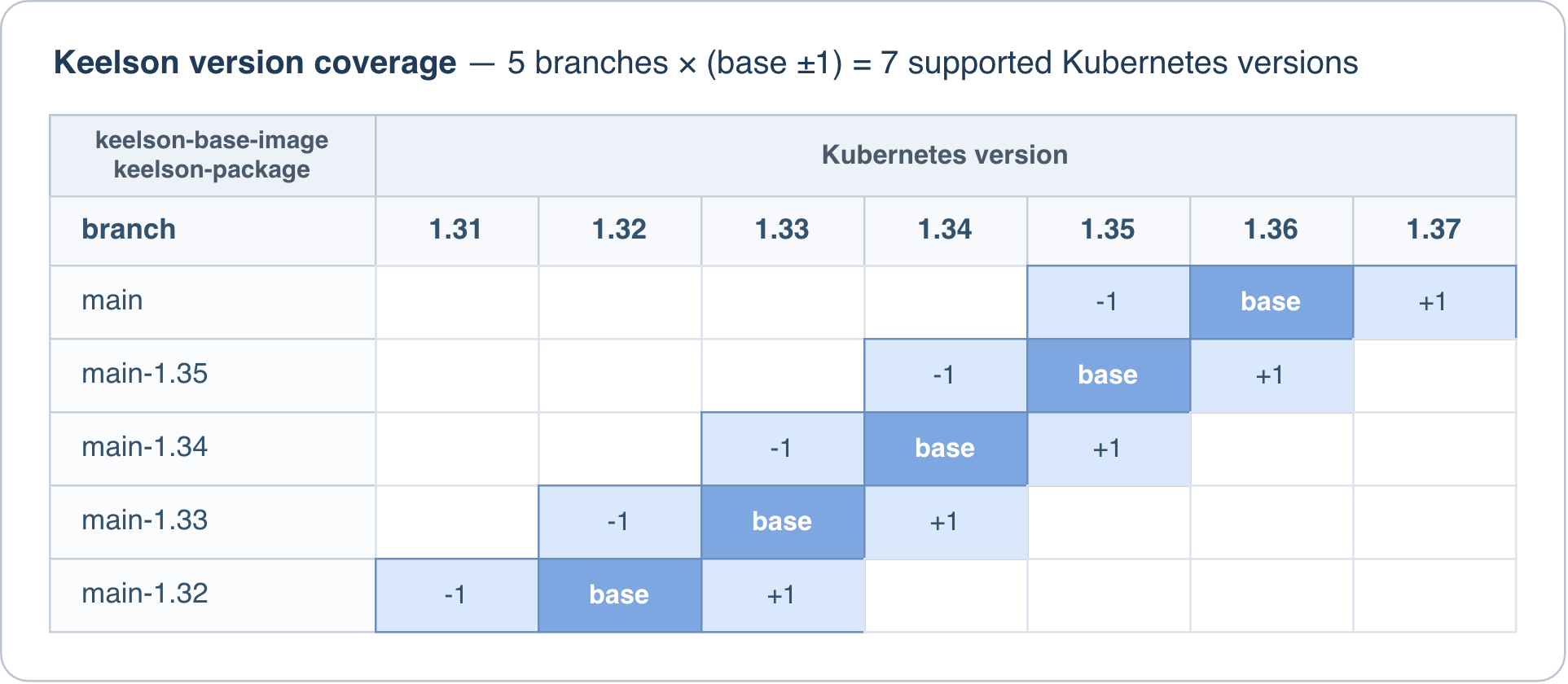 Grid of Keelson releases against the Kubernetes versions each supports